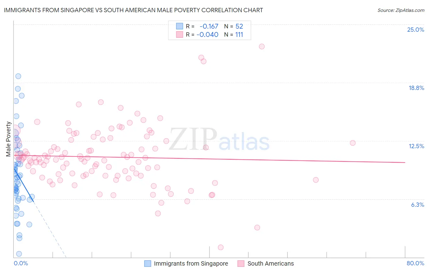 Immigrants from Singapore vs South American Male Poverty