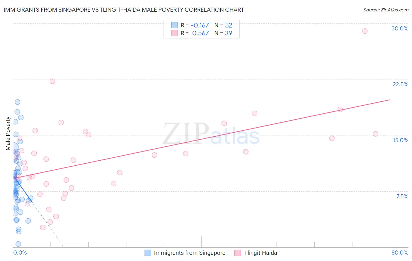 Immigrants from Singapore vs Tlingit-Haida Male Poverty