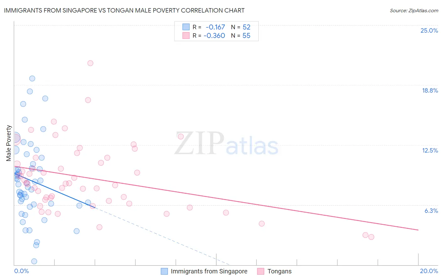 Immigrants from Singapore vs Tongan Male Poverty