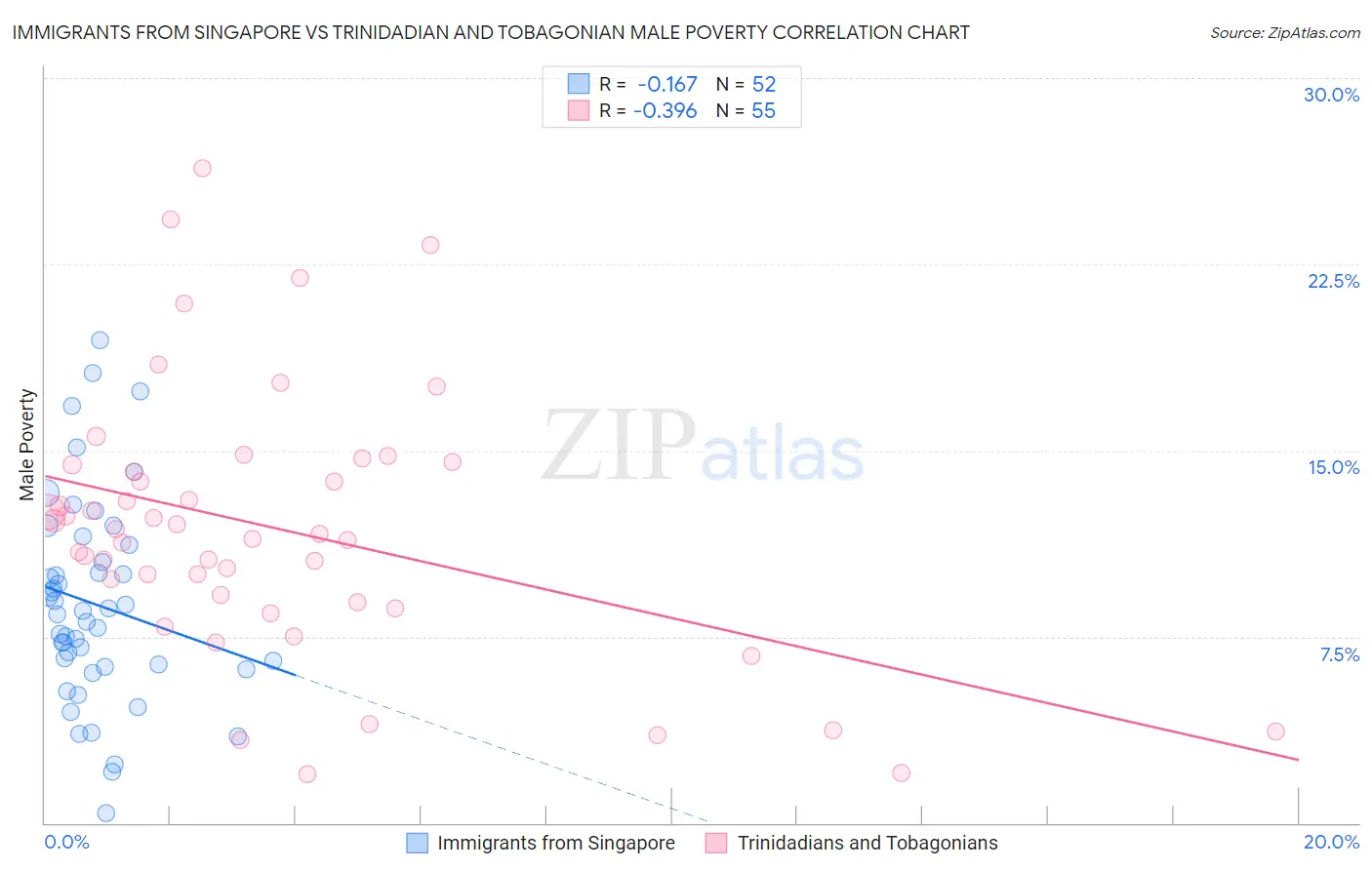 Immigrants from Singapore vs Trinidadian and Tobagonian Male Poverty