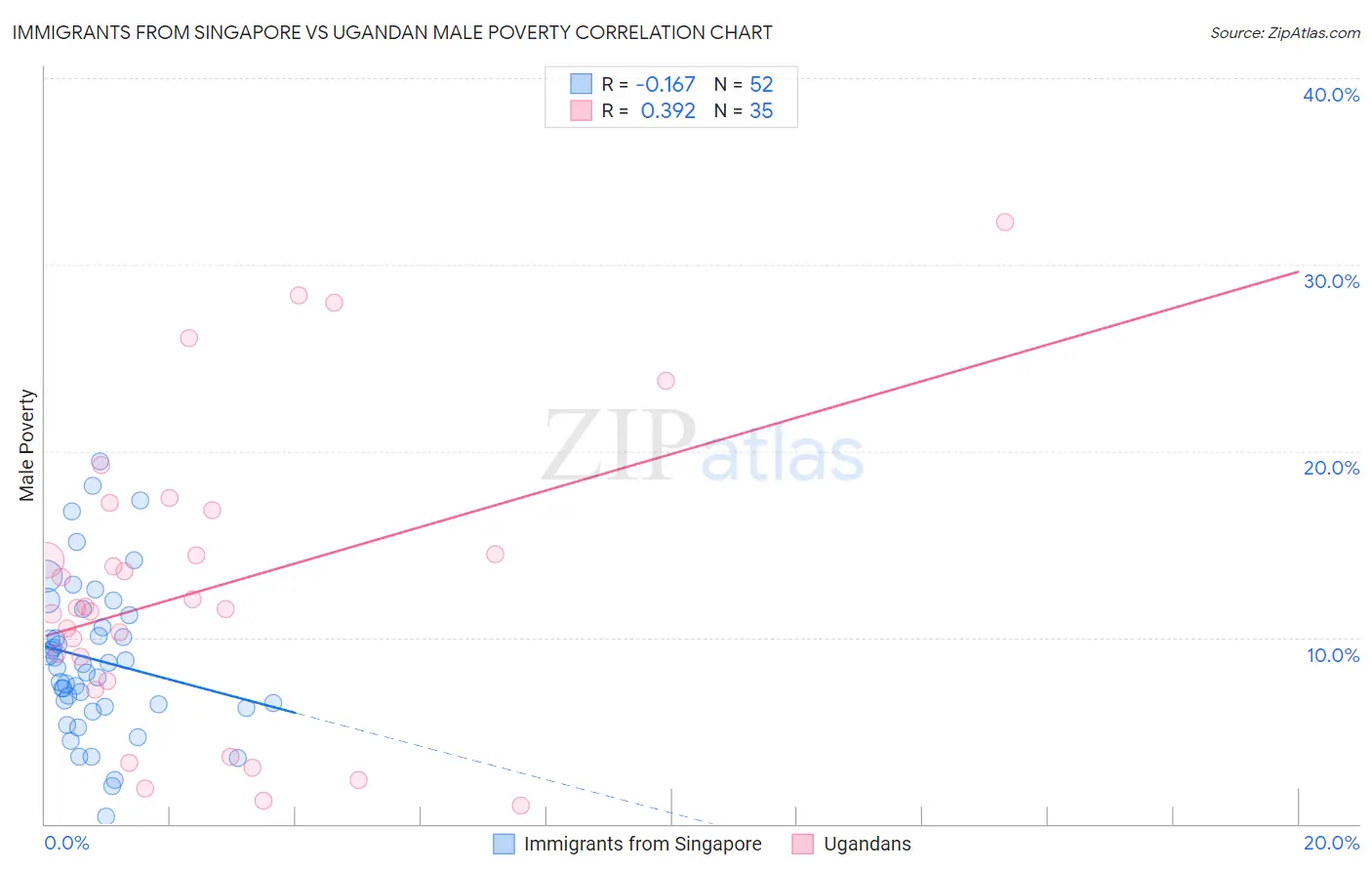 Immigrants from Singapore vs Ugandan Male Poverty