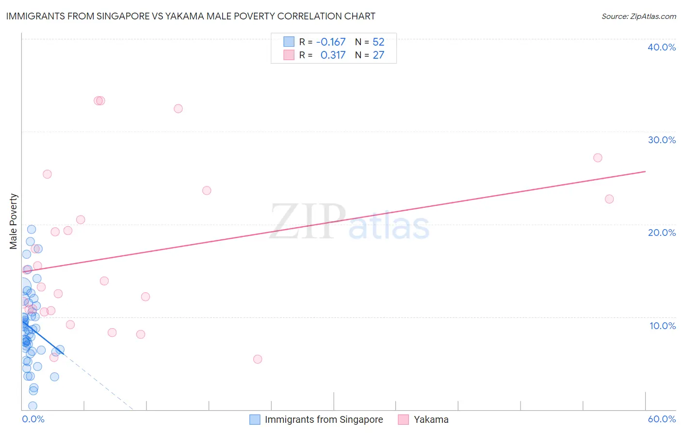 Immigrants from Singapore vs Yakama Male Poverty