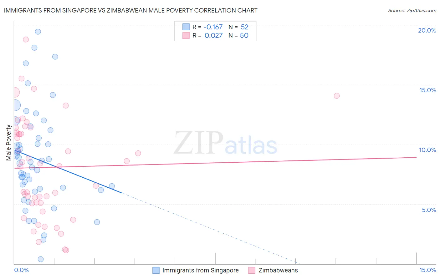 Immigrants from Singapore vs Zimbabwean Male Poverty