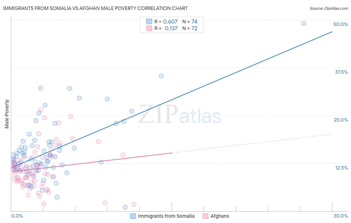 Immigrants from Somalia vs Afghan Male Poverty