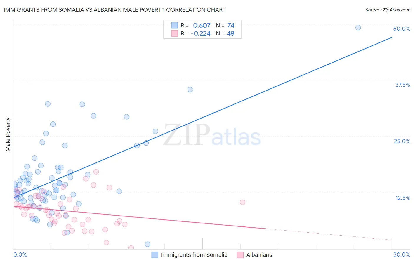 Immigrants from Somalia vs Albanian Male Poverty