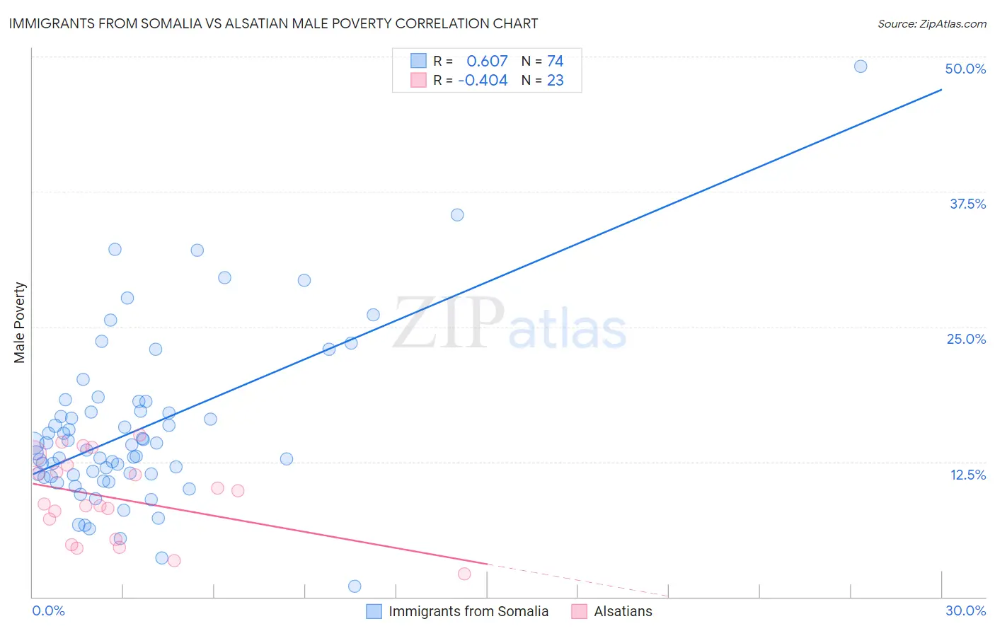 Immigrants from Somalia vs Alsatian Male Poverty