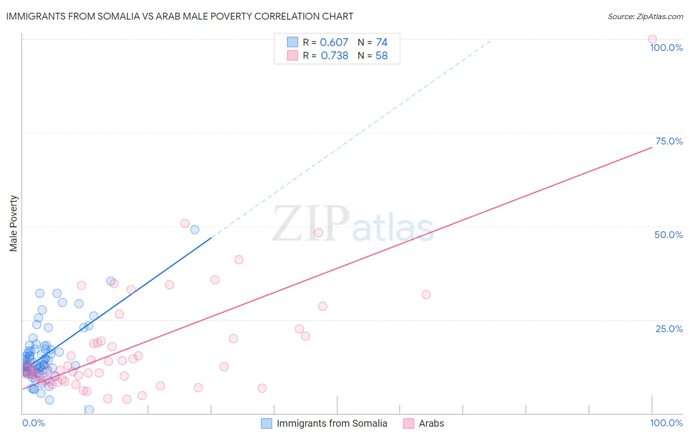 Immigrants from Somalia vs Arab Male Poverty