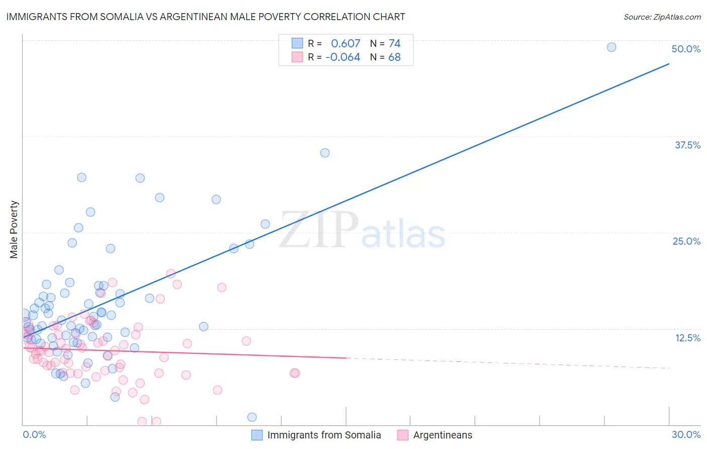Immigrants from Somalia vs Argentinean Male Poverty