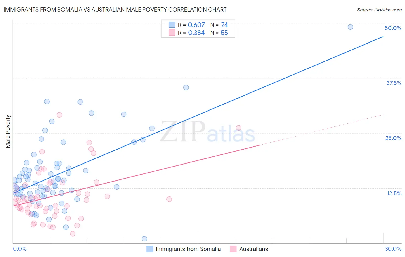 Immigrants from Somalia vs Australian Male Poverty
