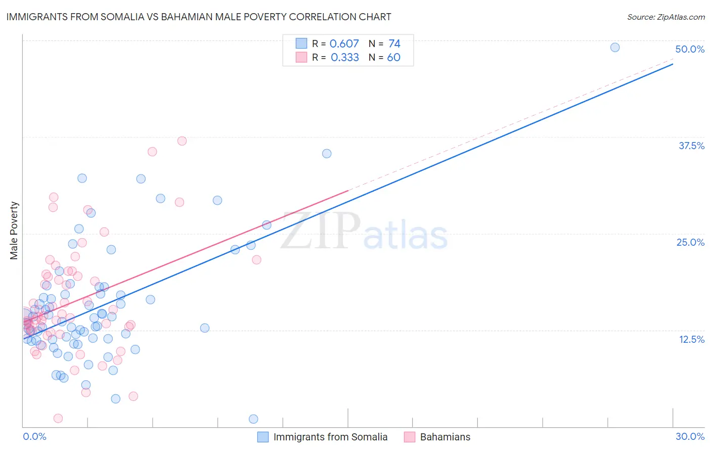 Immigrants from Somalia vs Bahamian Male Poverty
