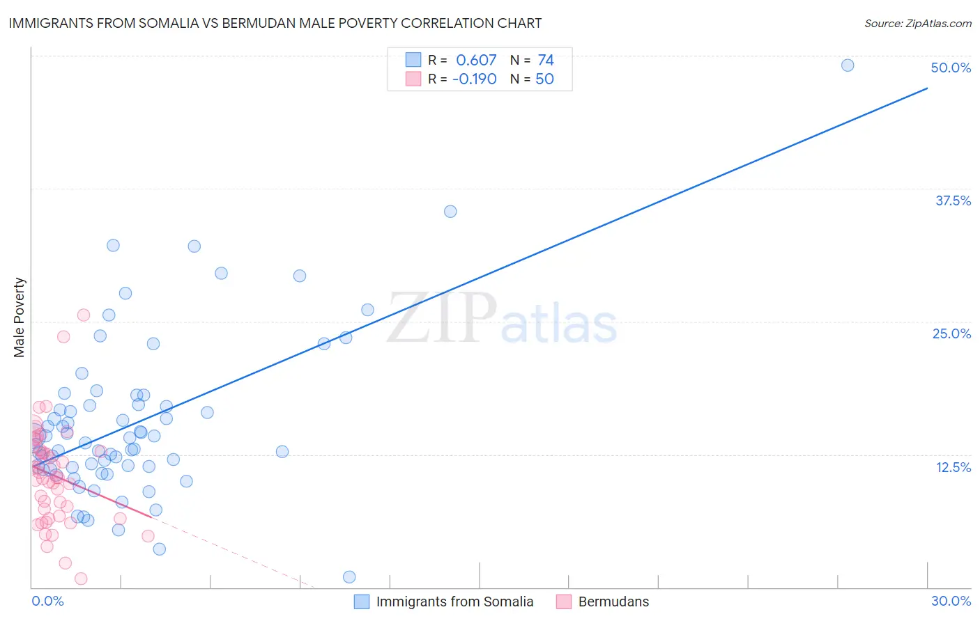 Immigrants from Somalia vs Bermudan Male Poverty