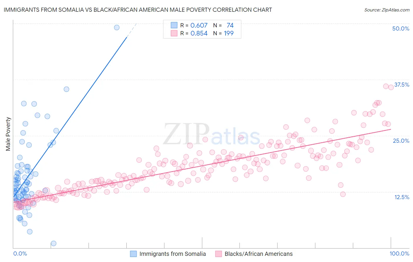 Immigrants from Somalia vs Black/African American Male Poverty