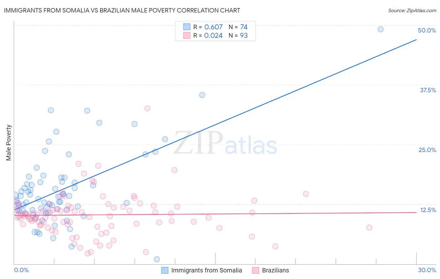 Immigrants from Somalia vs Brazilian Male Poverty