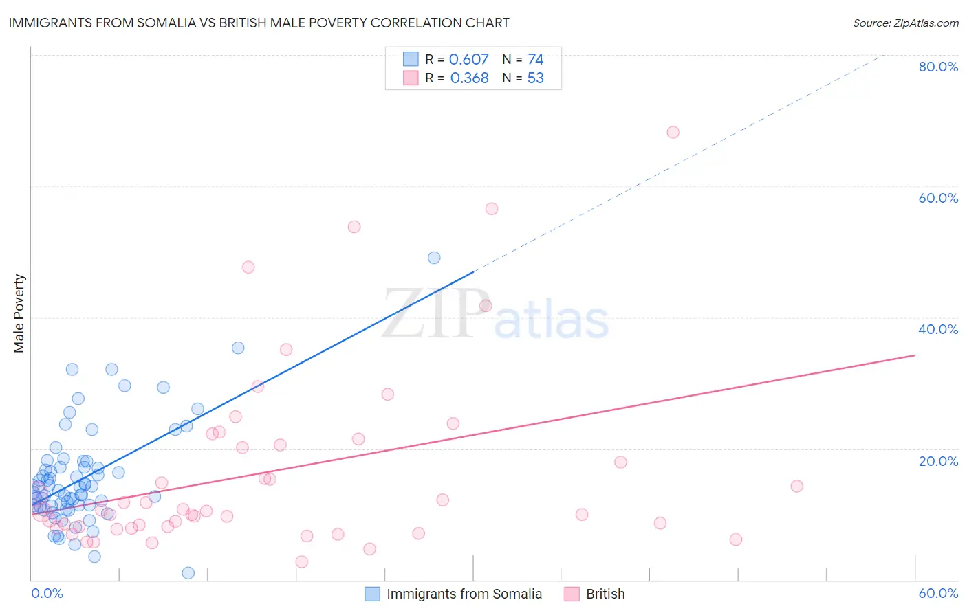 Immigrants from Somalia vs British Male Poverty