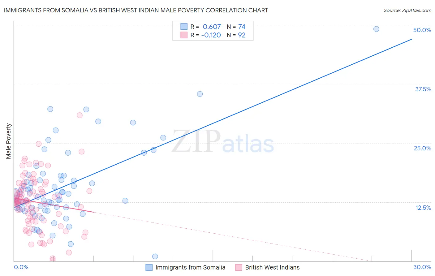 Immigrants from Somalia vs British West Indian Male Poverty