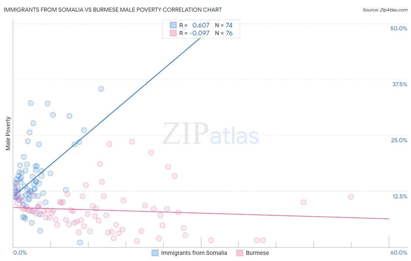 Immigrants from Somalia vs Burmese Male Poverty
