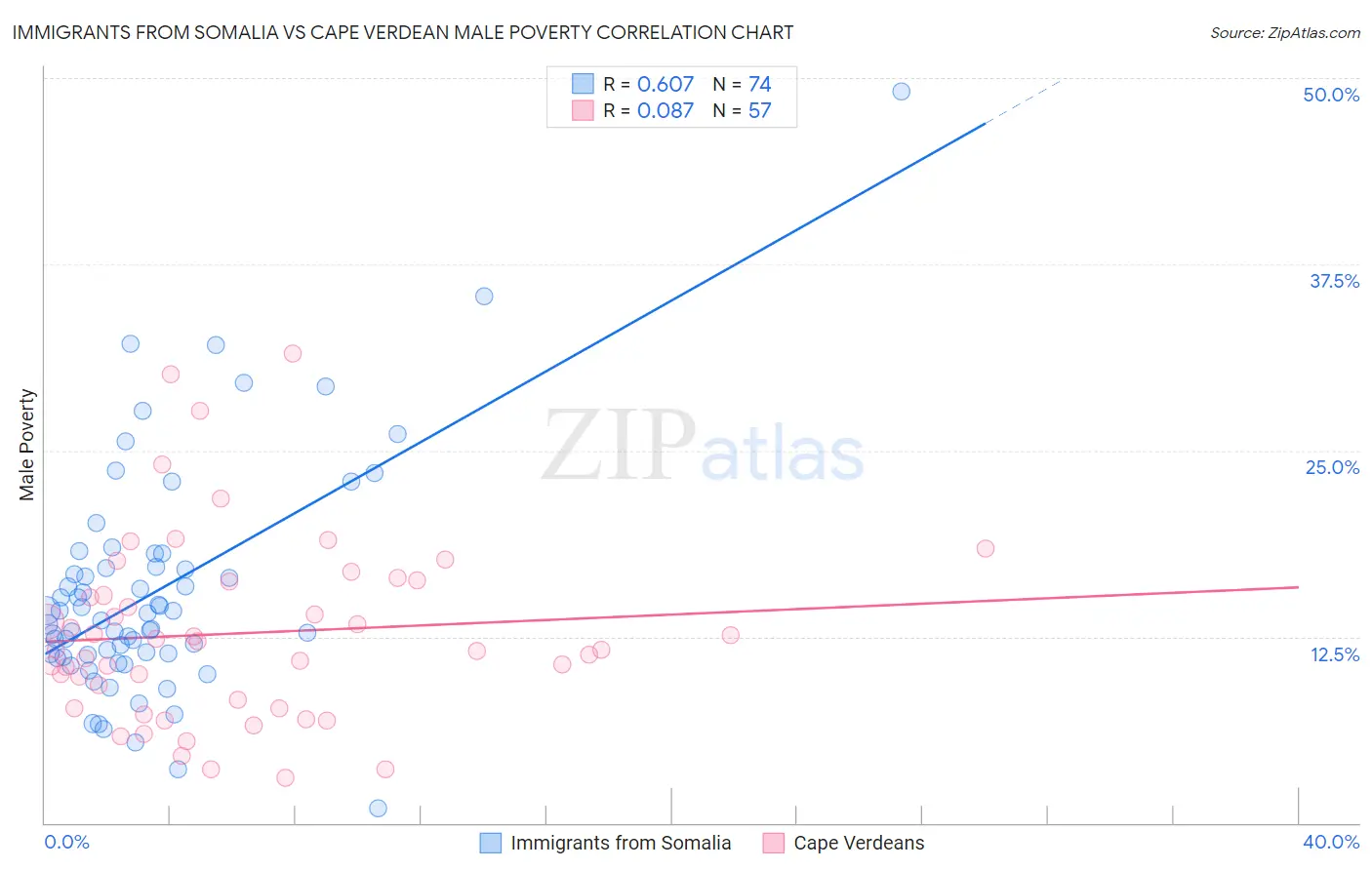 Immigrants from Somalia vs Cape Verdean Male Poverty