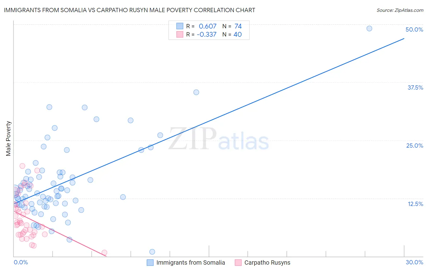 Immigrants from Somalia vs Carpatho Rusyn Male Poverty