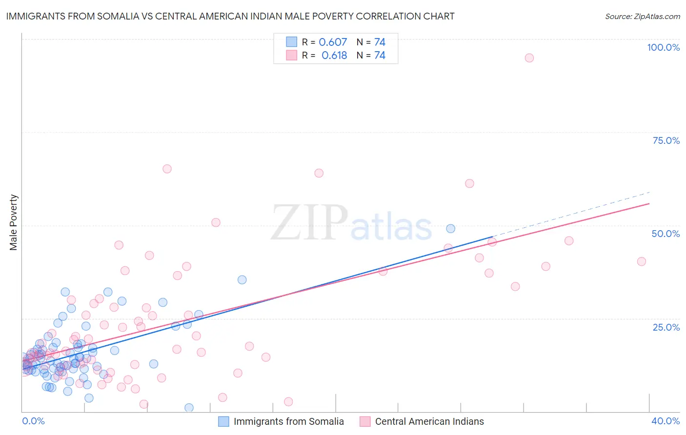 Immigrants from Somalia vs Central American Indian Male Poverty
