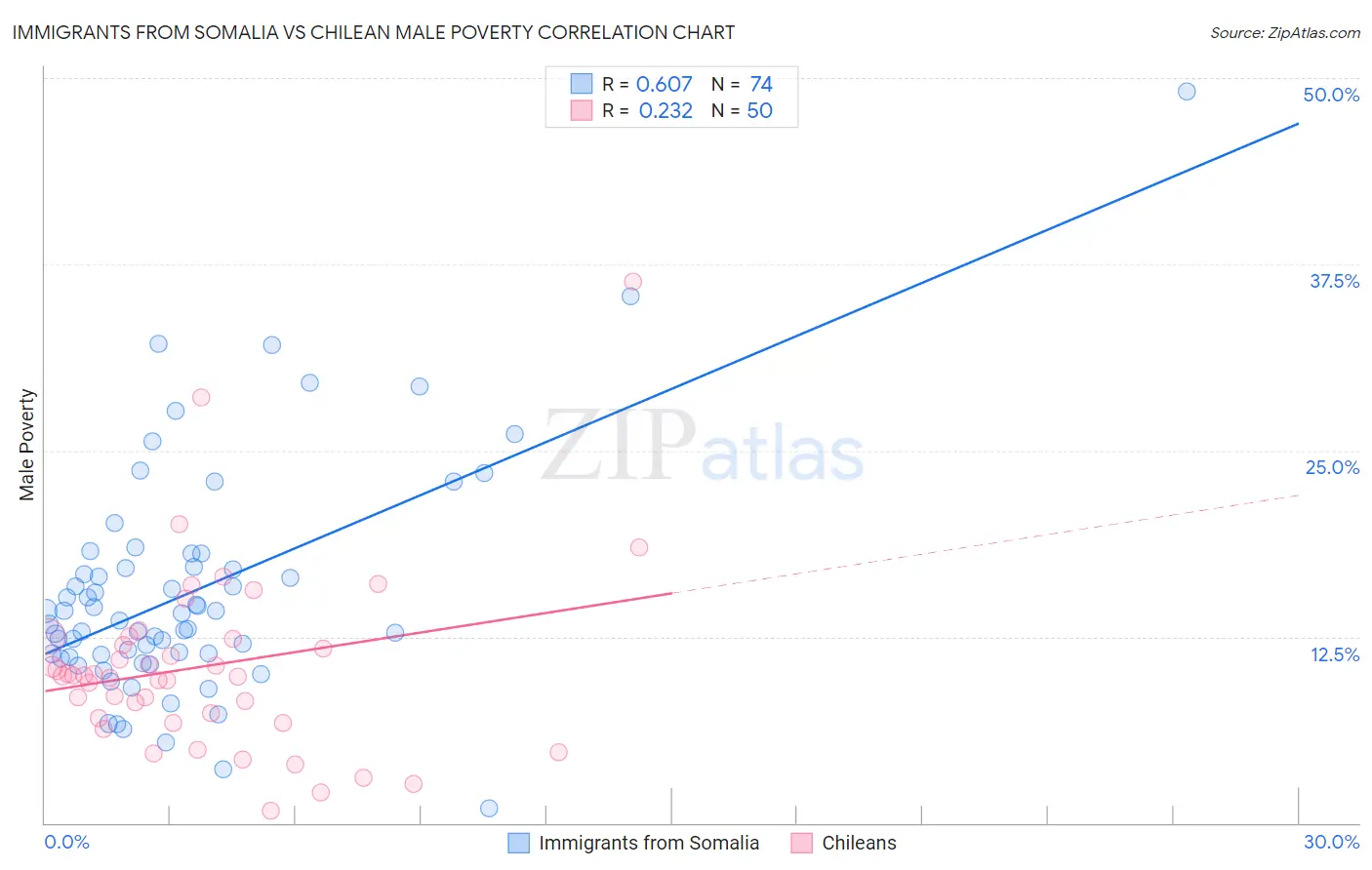 Immigrants from Somalia vs Chilean Male Poverty