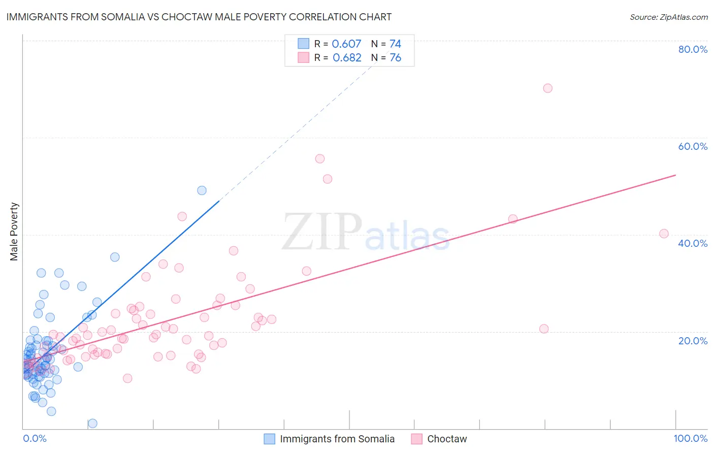 Immigrants from Somalia vs Choctaw Male Poverty