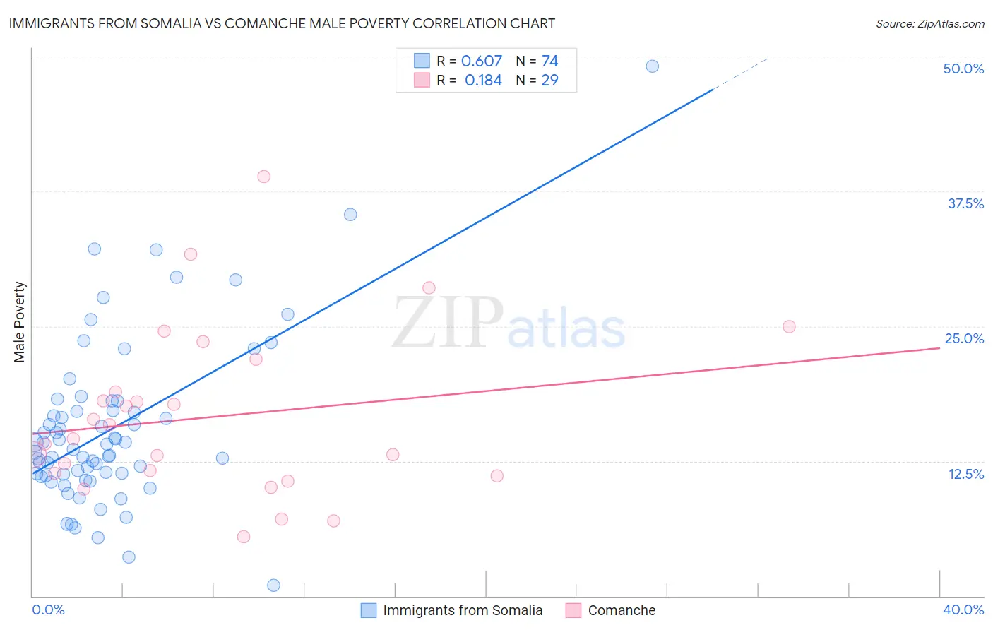 Immigrants from Somalia vs Comanche Male Poverty