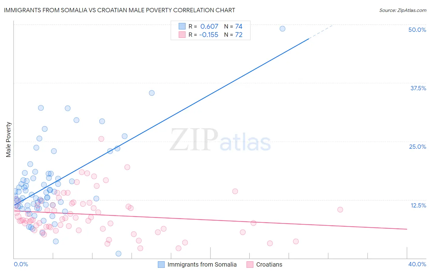 Immigrants from Somalia vs Croatian Male Poverty