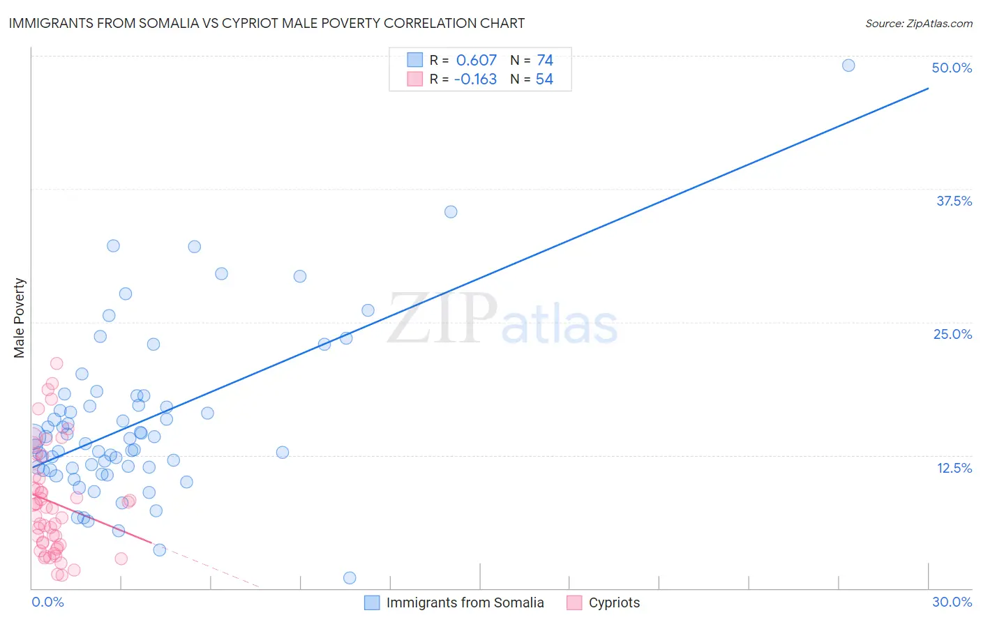 Immigrants from Somalia vs Cypriot Male Poverty