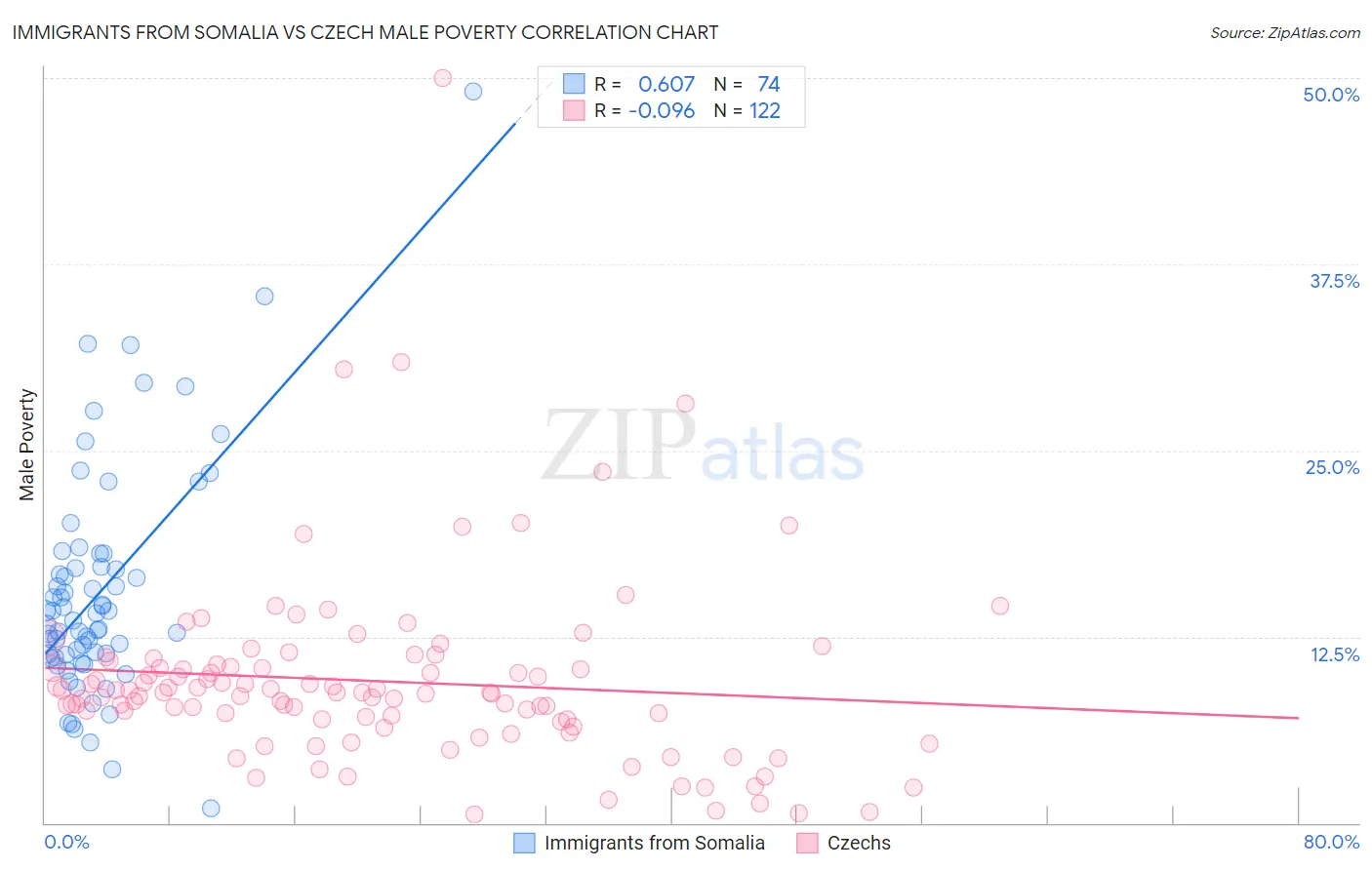 Immigrants from Somalia vs Czech Male Poverty