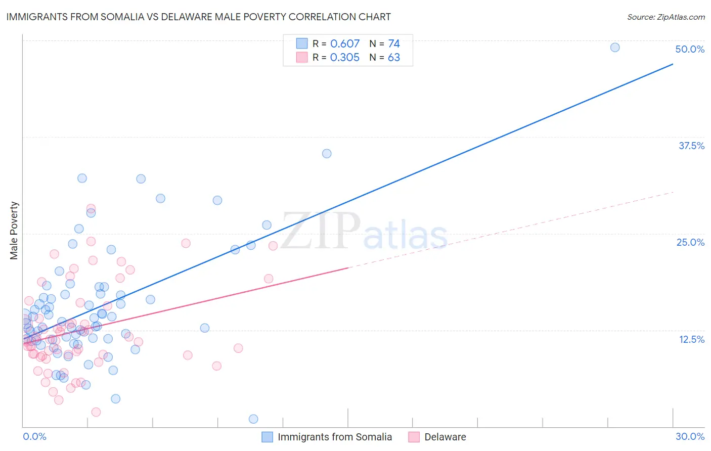 Immigrants from Somalia vs Delaware Male Poverty