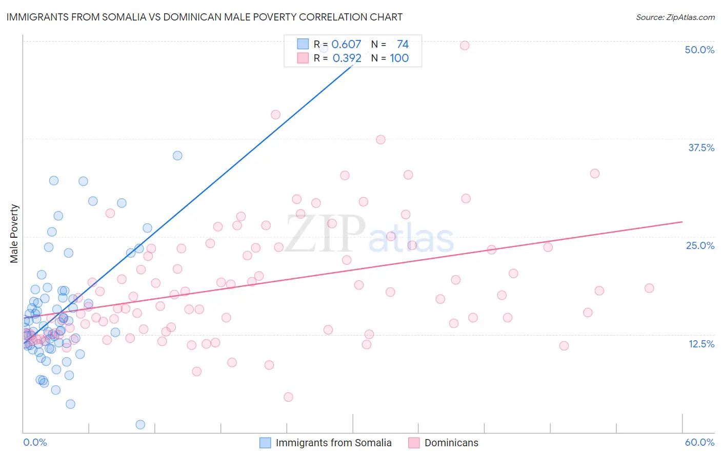 Immigrants from Somalia vs Dominican Male Poverty