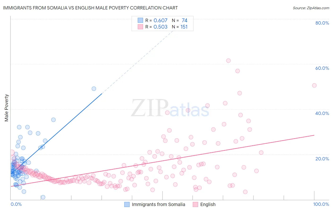 Immigrants from Somalia vs English Male Poverty