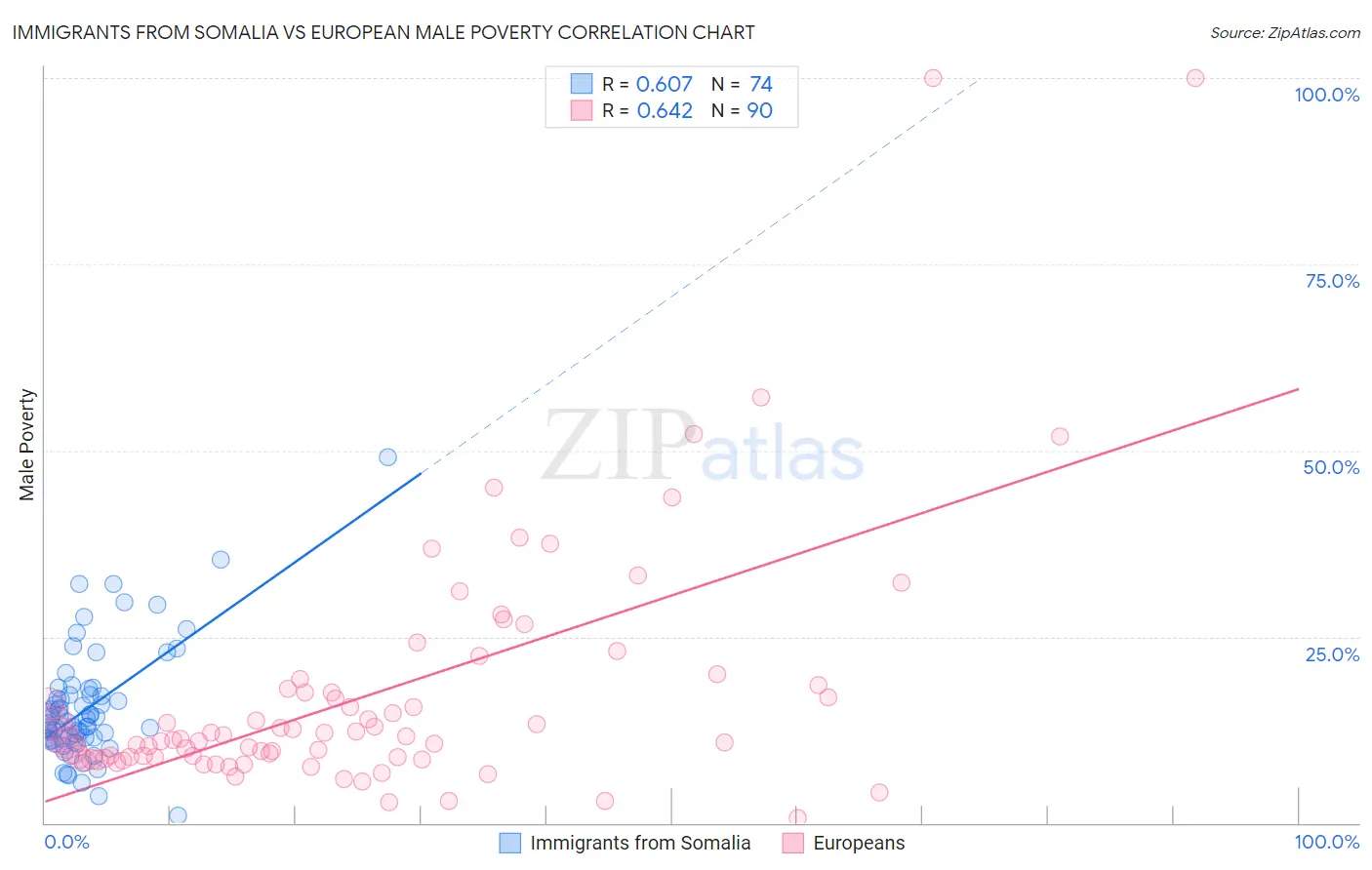 Immigrants from Somalia vs European Male Poverty