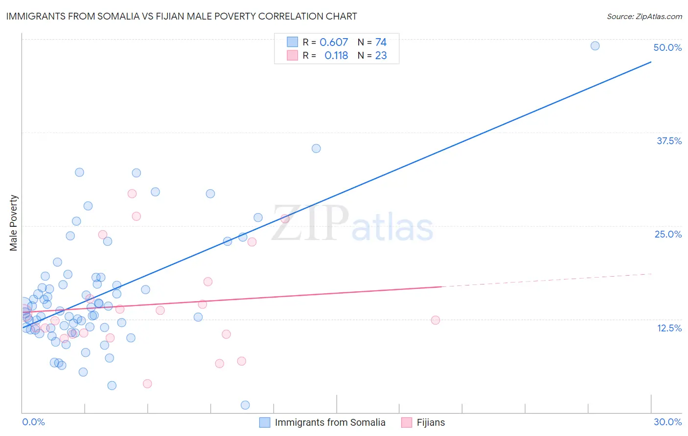 Immigrants from Somalia vs Fijian Male Poverty
