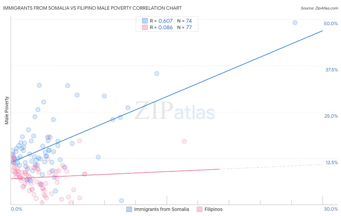 Immigrants from Somalia vs Filipino Male Poverty