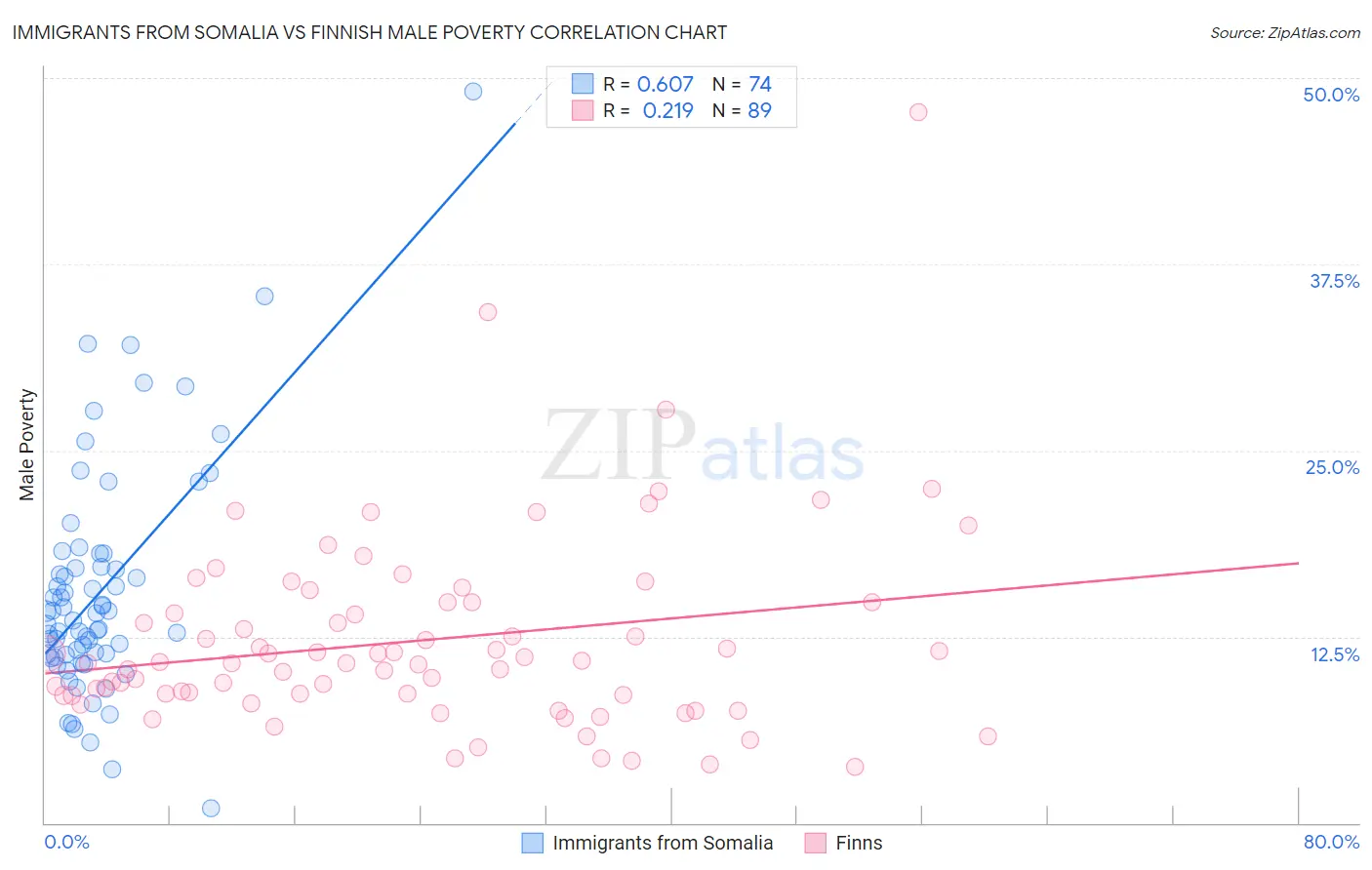 Immigrants from Somalia vs Finnish Male Poverty