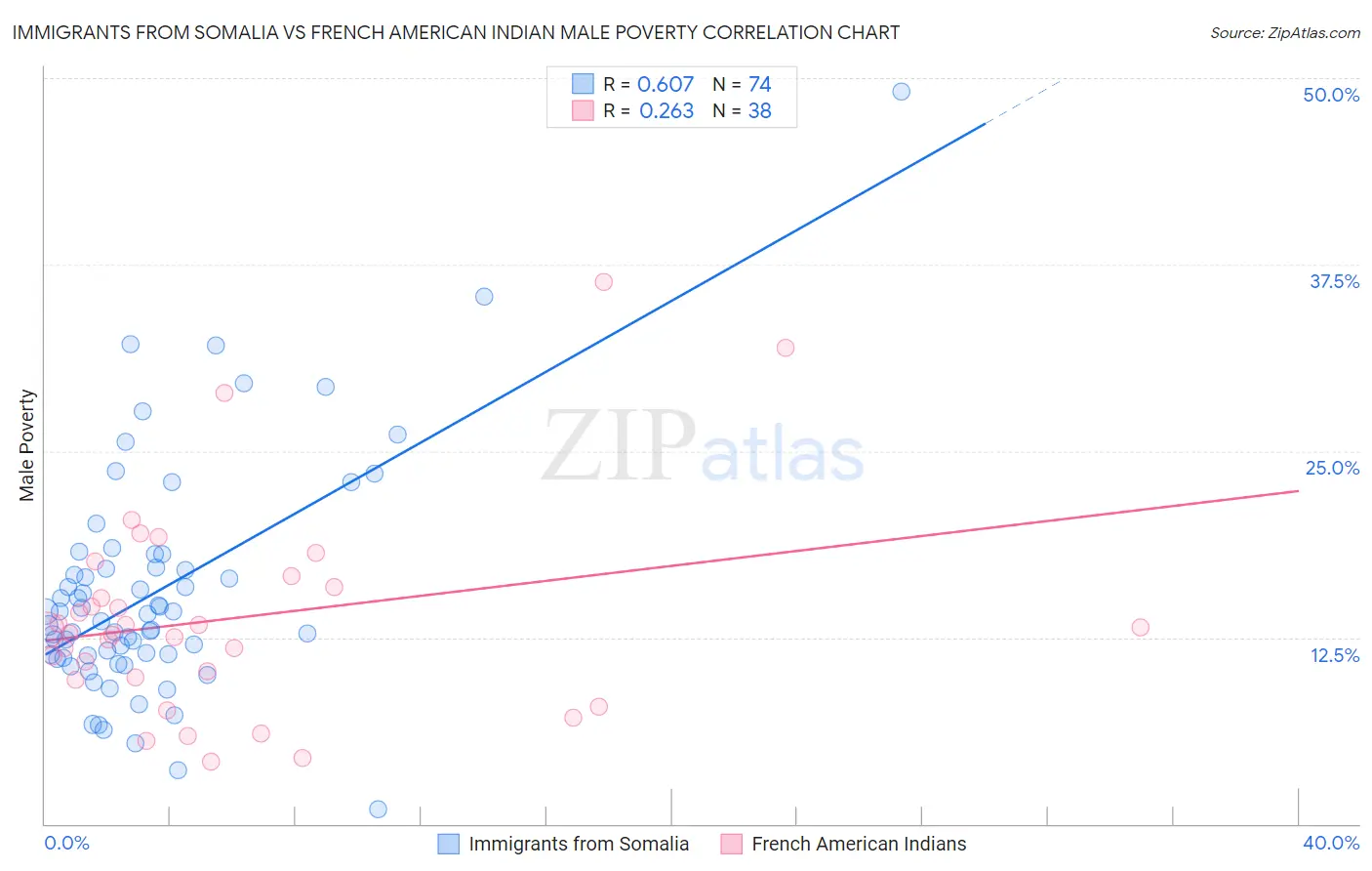 Immigrants from Somalia vs French American Indian Male Poverty