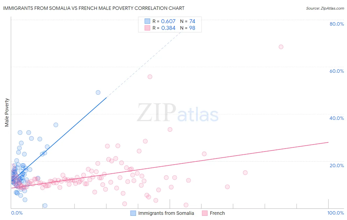 Immigrants from Somalia vs French Male Poverty