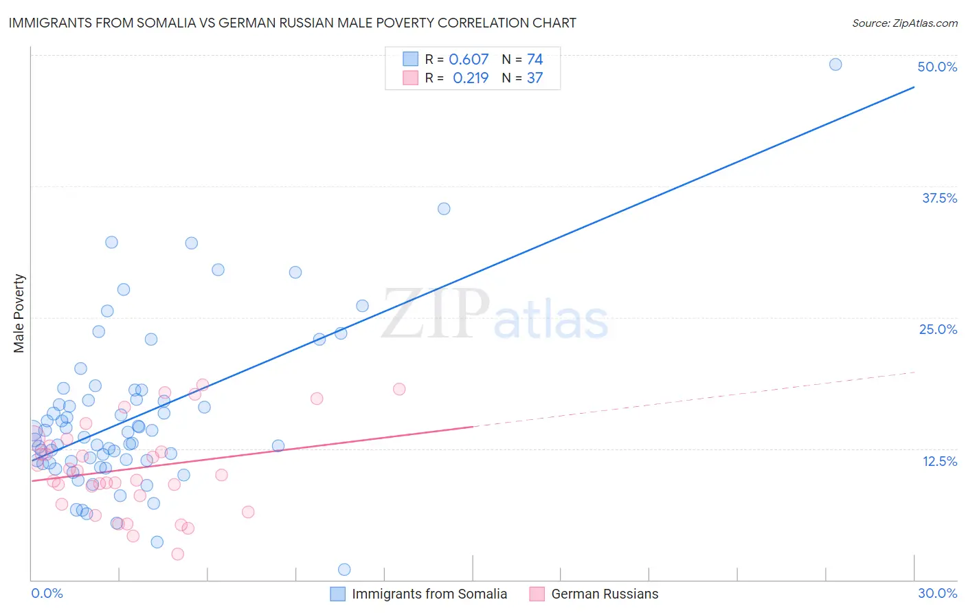 Immigrants from Somalia vs German Russian Male Poverty