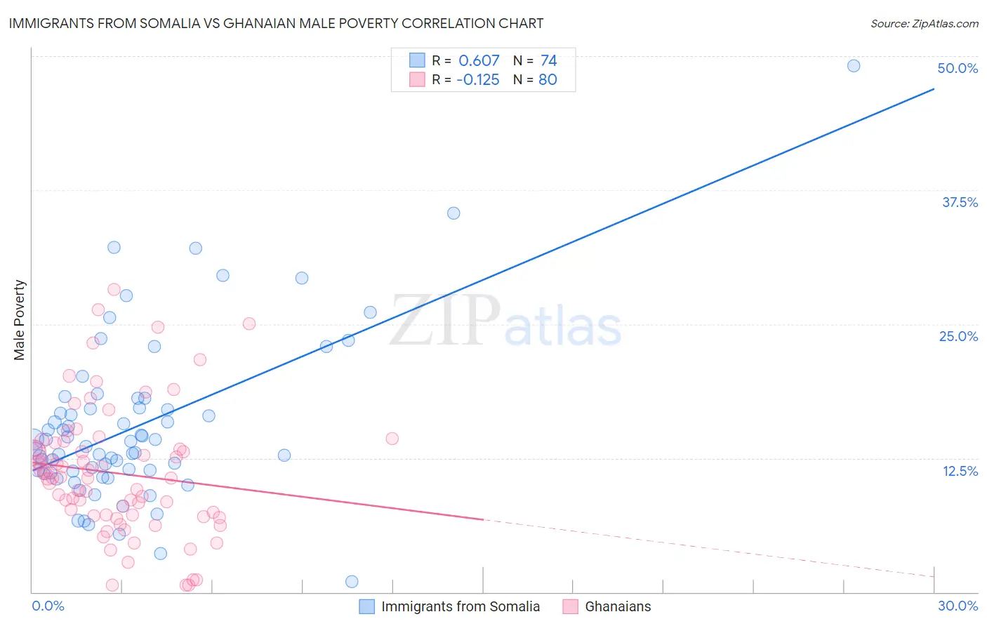 Immigrants from Somalia vs Ghanaian Male Poverty