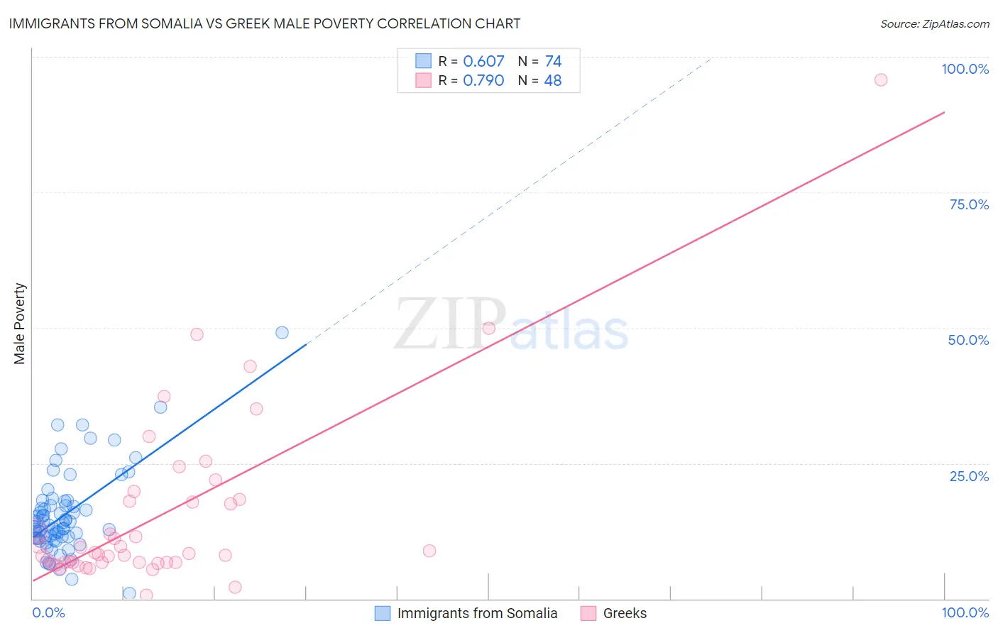 Immigrants from Somalia vs Greek Male Poverty