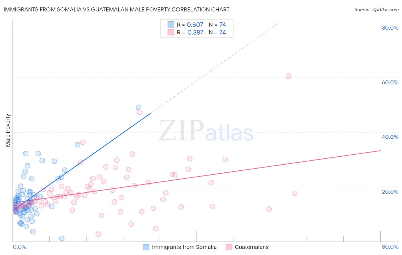 Immigrants from Somalia vs Guatemalan Male Poverty