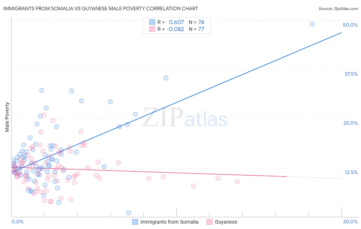 Immigrants from Somalia vs Guyanese Male Poverty