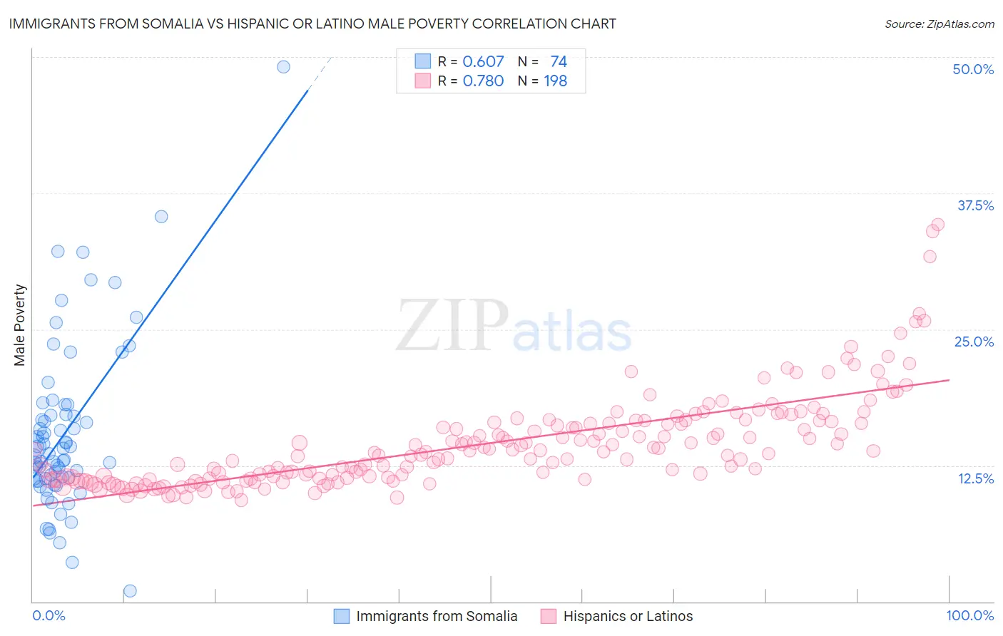 Immigrants from Somalia vs Hispanic or Latino Male Poverty