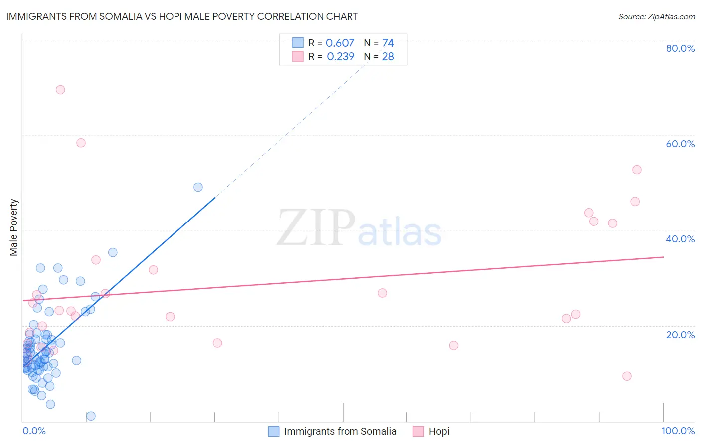 Immigrants from Somalia vs Hopi Male Poverty