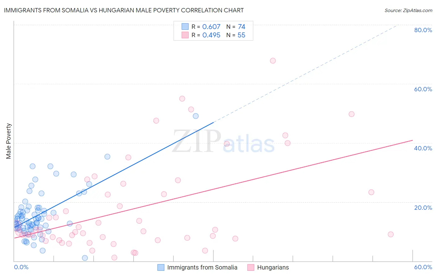 Immigrants from Somalia vs Hungarian Male Poverty