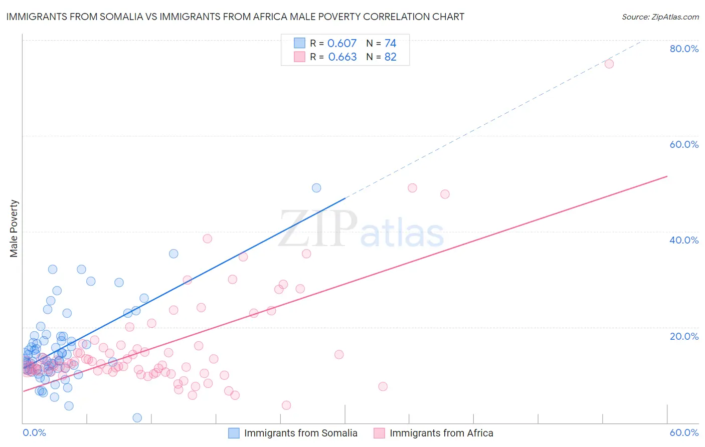 Immigrants from Somalia vs Immigrants from Africa Male Poverty