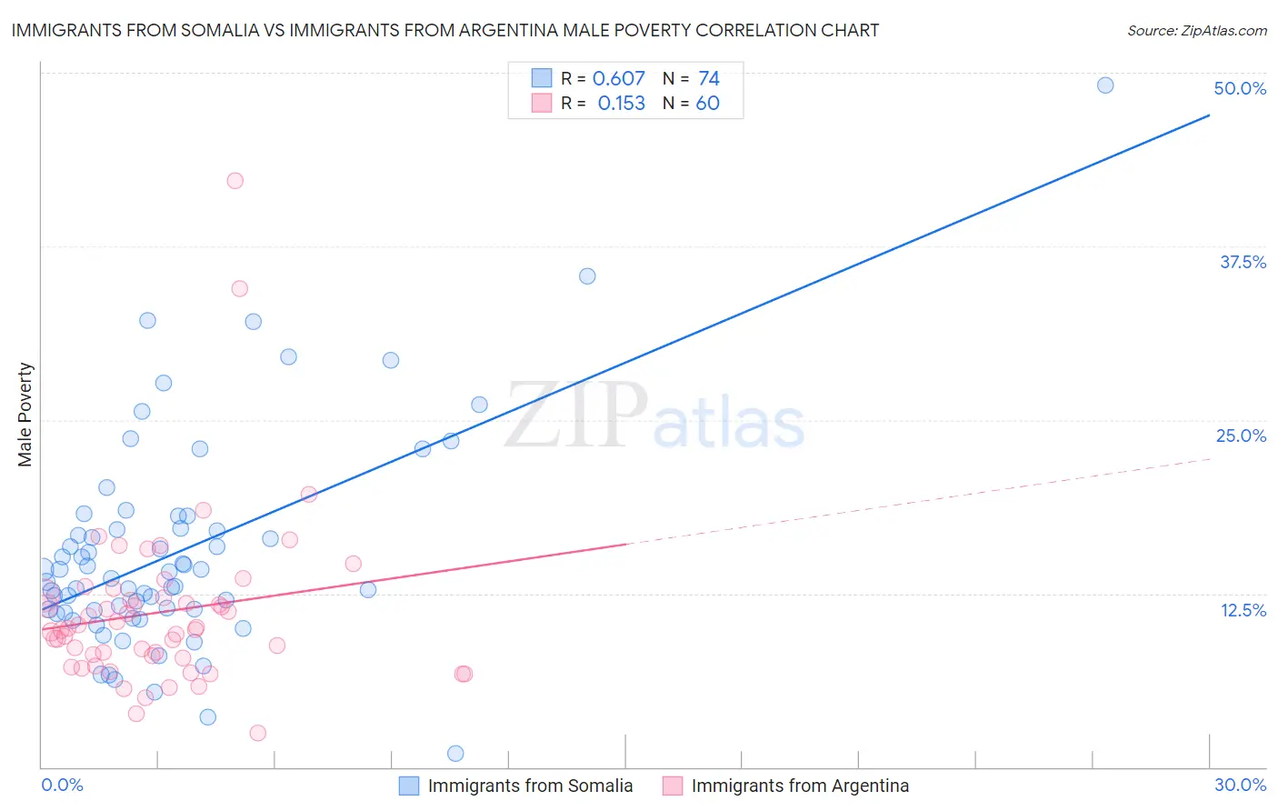Immigrants from Somalia vs Immigrants from Argentina Male Poverty