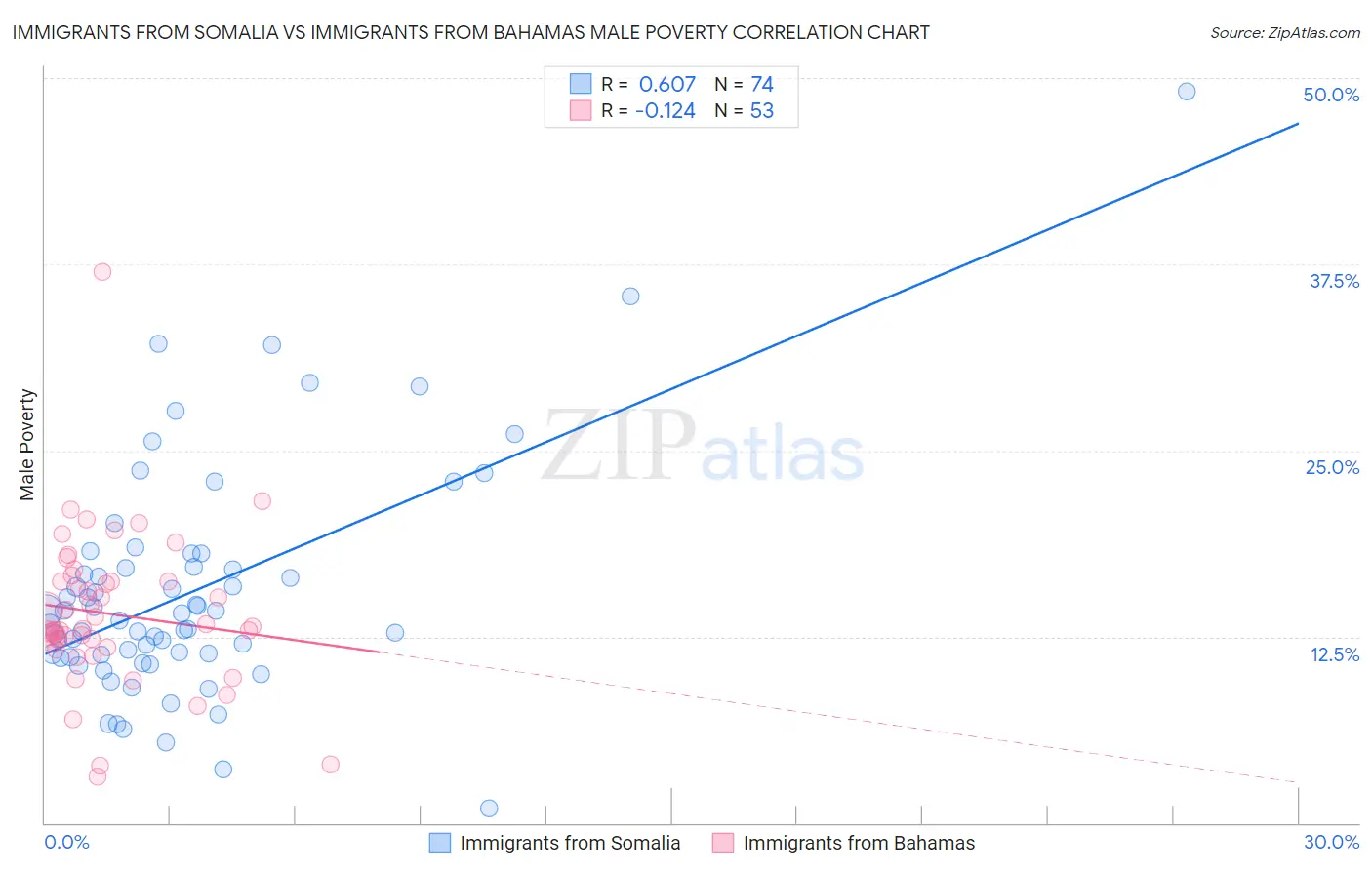 Immigrants from Somalia vs Immigrants from Bahamas Male Poverty
