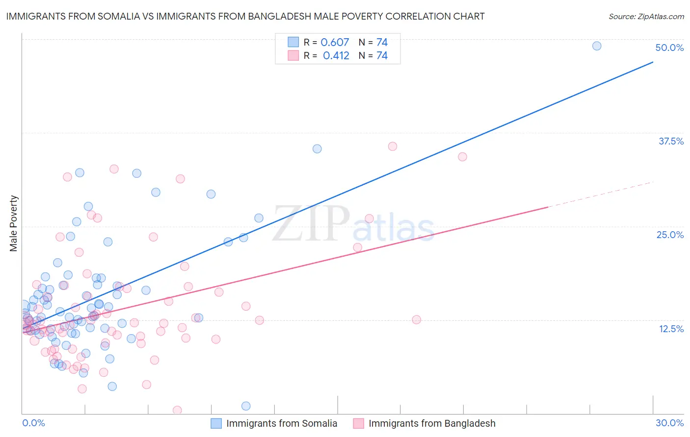 Immigrants from Somalia vs Immigrants from Bangladesh Male Poverty